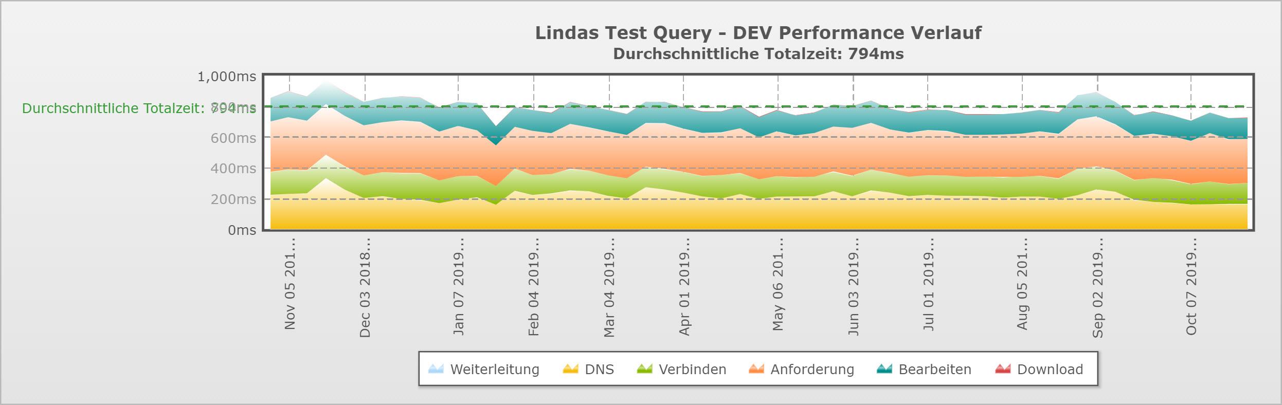 Performance Verlauf